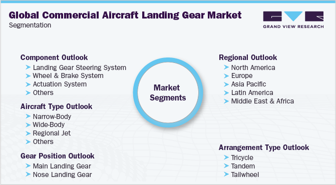 Global Commercial Aircraft Landing Gear Market Segmentation